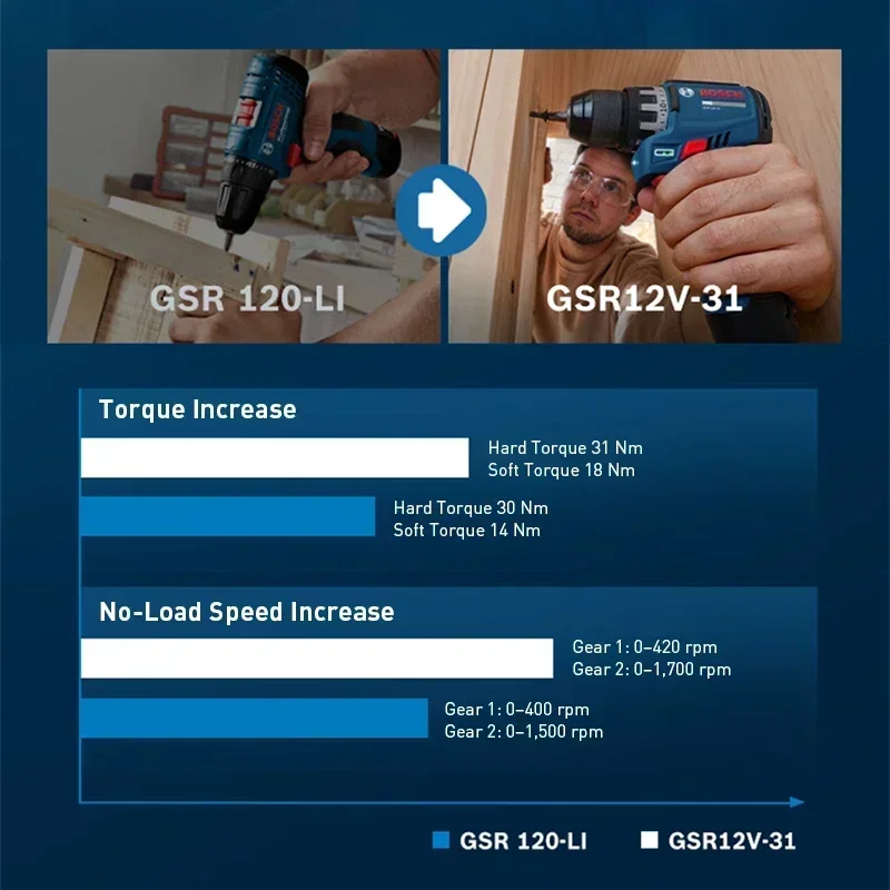 BOSCH GSR12V-31 ชุดสว่านไฟฟ้าไ - Cordless Drill Driver บทวิจารณ์และราคา
